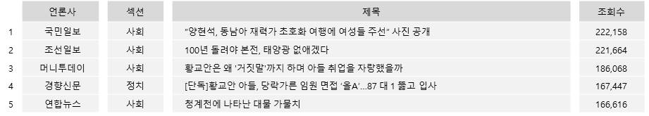 ▲ 많이 본 기사 TOP5(24일 네이버 인링크)