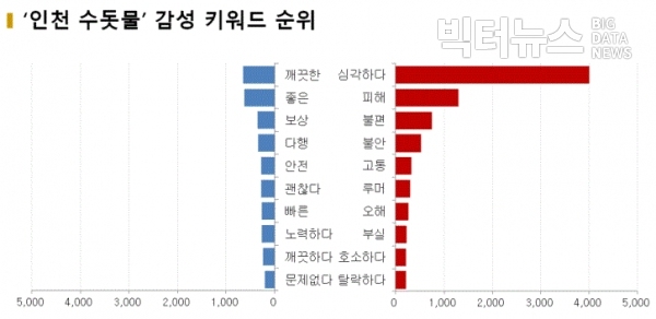 그림='인천수돗물' 감성 키워드 순위