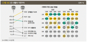 [통계N] “나 혼자 산다”... 남자는 ‘외로움’ 여자는 ‘생활고’