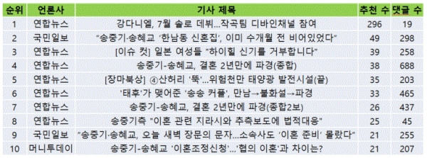 표=27일 메인 추천 많은 네이버기사(오후 4시 현재 생활문화 섹션)