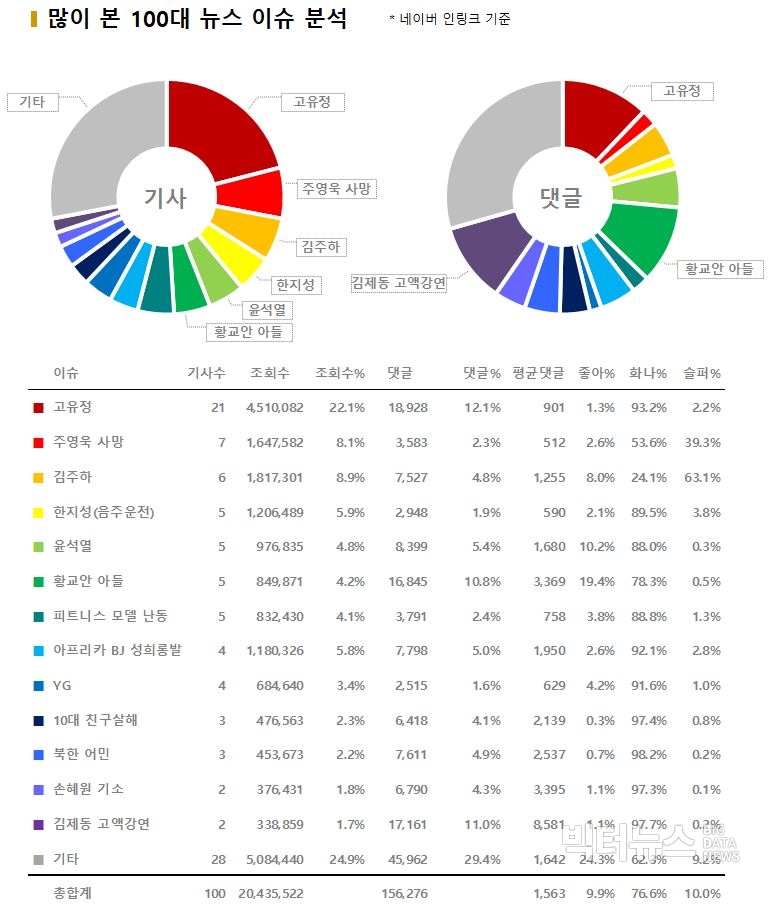 차트=6월 3주차 100대 기사 이슈 분석