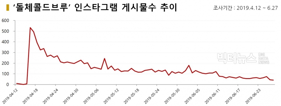 차트='돌체콜드브루' 인스타그램 게시물수 추이