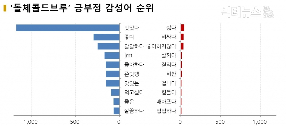 차트='돌체콜드브루' 긍부정 감성어 순위