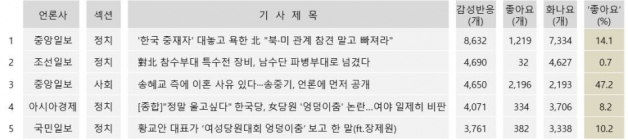 '송ㆍ송커플' 이혼 기사 총조회수 230만 돌파... 댓글은 송중기 손들어줘