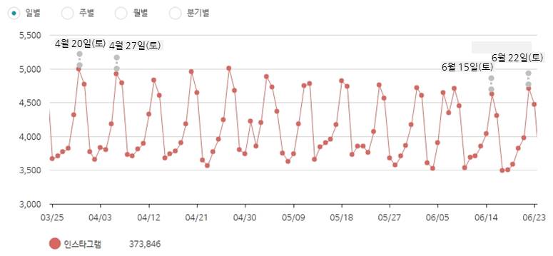 그림3. 최근 3개월간 '와인' 인스타그램 버즈량 추이. 분석기간=2019년 3월 28일~6월 28일. 분석도구=소셜 메트릭스. 분석대상=인스타그램. 상세조건=검색어 '와인'