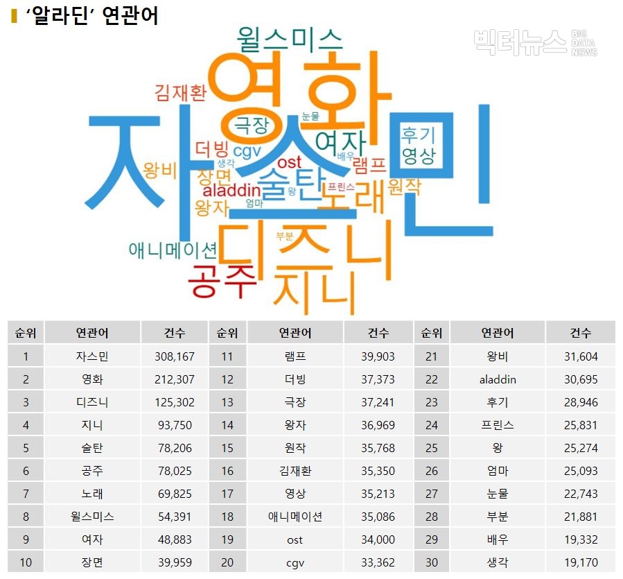 표=‘알라딘’ 연관어