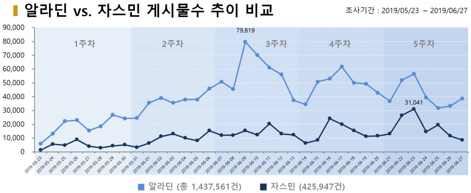 차트=알라딘vs.자스민 SNS 게시물수 추이 비교