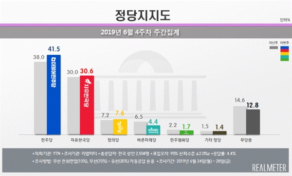 6월 4주차 정당지지도(그림=리얼미터)