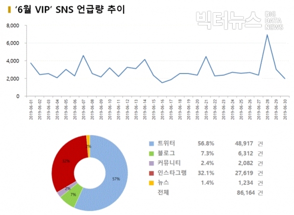 그림=6월 'VIP' SNS 언급량 추이