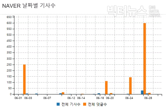 그림=6월 'VIP' 네이버뉴스 날짜별 기사수 및 댓글수