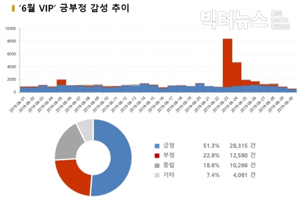 그림=6월 'VIP' 긍부정 감성추이