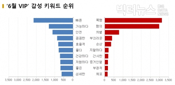 그림=6월 'VIP' 감성 키워드 순위