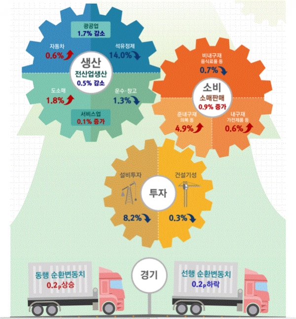 5월 산업활동 동향(그림=통계청)