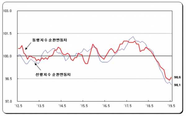 5월 동행지수 및 선행지수 순환변동치(그림=통계청)