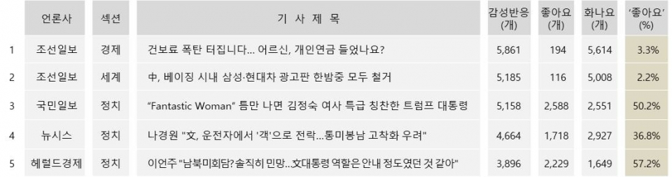 표정 많이 달린 기사 TOP5(1일 네이버)