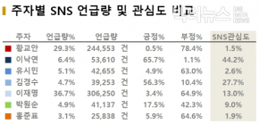 이낙연 SNS 관심도 44.2%... 잠룡들 중 가장 높아