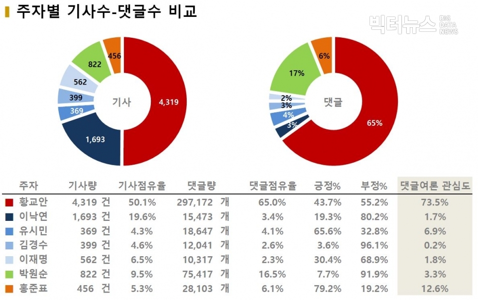 차트=주자별 기사수-댓글수 비교