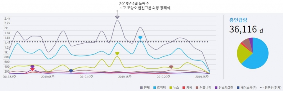▲ 올 상반기 주별 '갑질' 버즈량 추이. 주별로는 4월 둘째주에 '갑질' 버즈량이 가장 많았다. 이 주는 4월 8일 타계한 고 조양호 한진그룹 회장의 장례식이 있었던 시기다. 분석기간=2019년 1월 1일~6월 30일. 분석도구=펄스케이. 상세조건=검색어 '갑질' / 제외어 '강도원' / 리트윗 횟수는 언급량서 제외