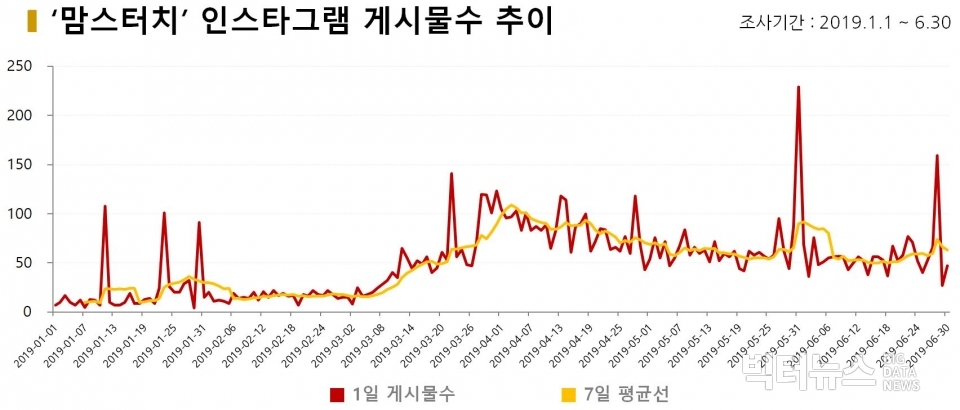 차트='맘스터치' 인스타그램 게시물수 추이