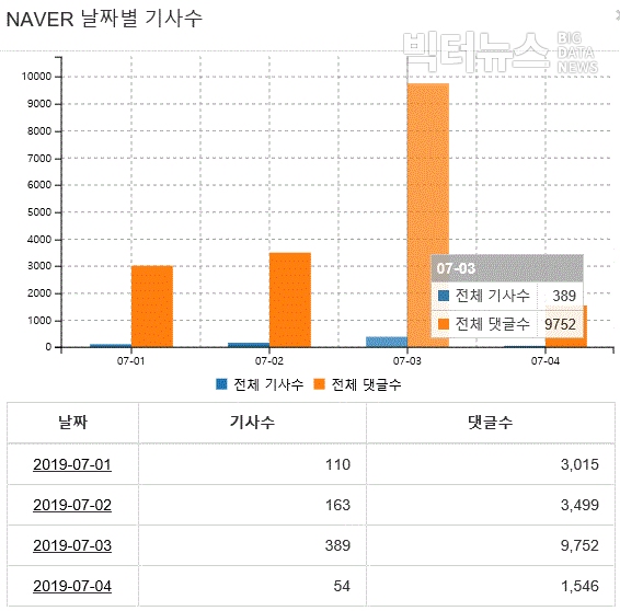 그림='총파업' 네이버뉴스 날짜별 기사수 및 댓글수