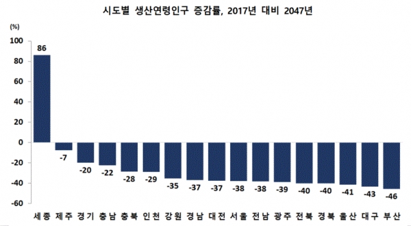 시도별 생산연령인구 증감률(그림=통계청)