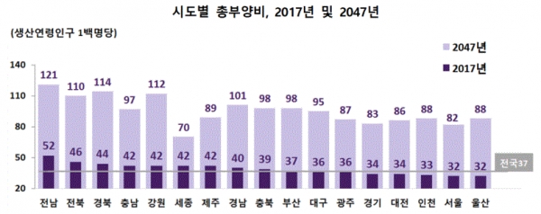 시도별 총부양비(그림=통계청)