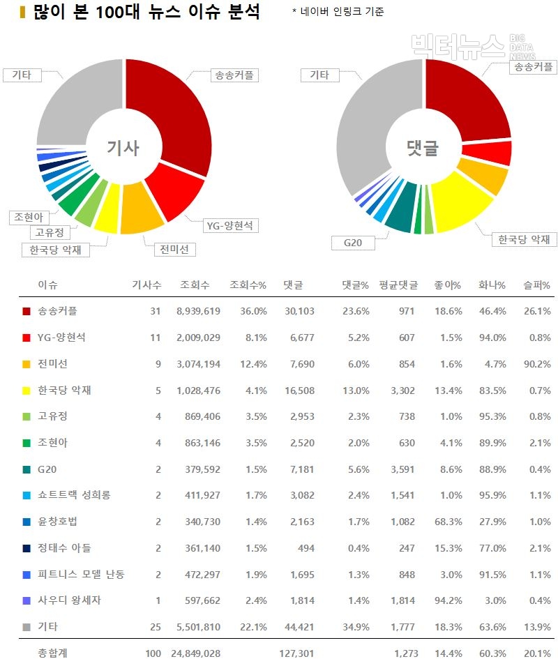 차트=100대 뉴스 이슈 분석