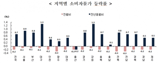 지역별 소비자물가 등락률(그림=통계청)