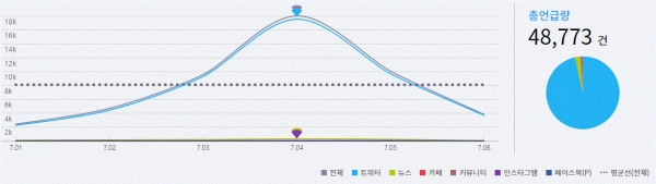 그림='경제보복' SNS 언급량 추이(7.1~7.6)