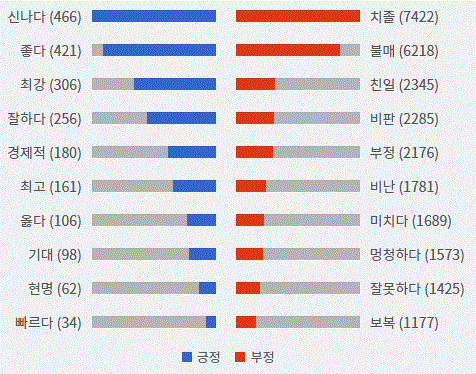 그림='경제보복' 감성어 랭킹