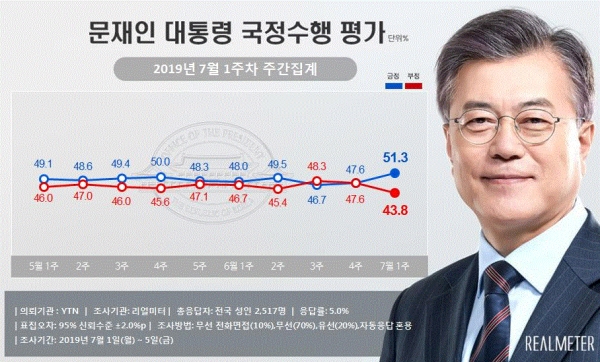 7월 1주차 문재인 대통령 국정수행 평가(그림=리얼미터)