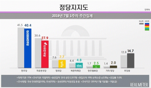 7월 1주차 정당지지도(그림=리얼미터)