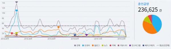 그림='한국전력' SNS 언급량 추이(2018. 7. 1~2019. 6. 30)