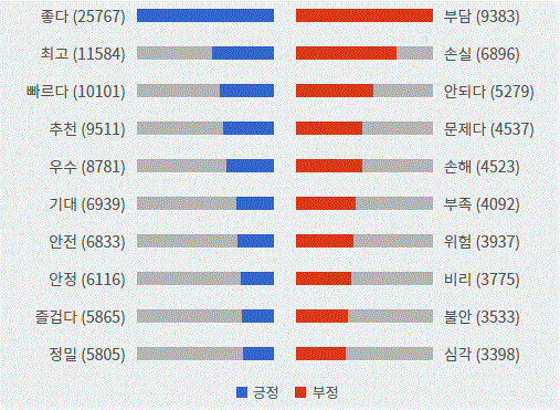 그림='한국전력' 긍부정 감성어 랭킹