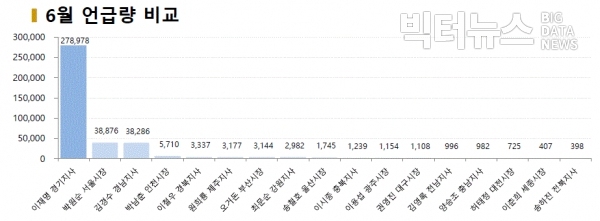 그림=6월 광역단체장 언급량 비교