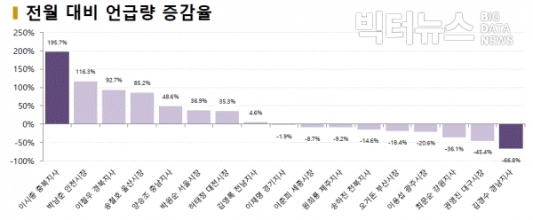 그림=6월 광역단체장 전월 대비 언급량