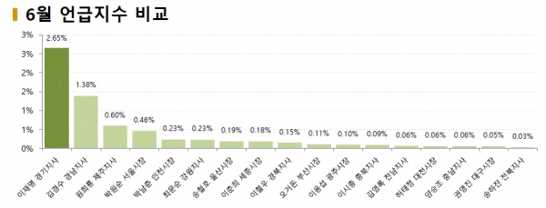 그림=6월 광역단체장 언급지수 비교