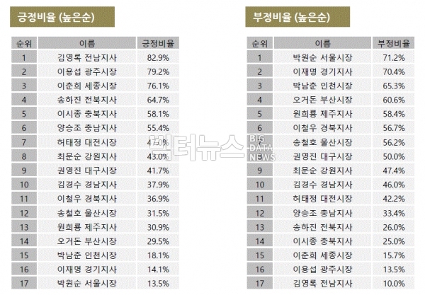 그림=6월 광역단체장 긍정비율 부정비율 순위