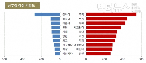 그림=6월 '박원순' 긍부정 감성 키워드 순위