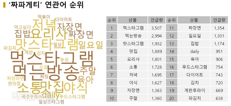 표='짜파게티' 연관어클라우드