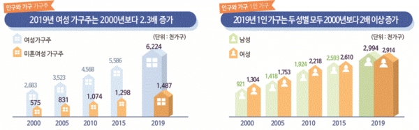 2019 여성가구주 및 1인가구 수(그림=통계청)