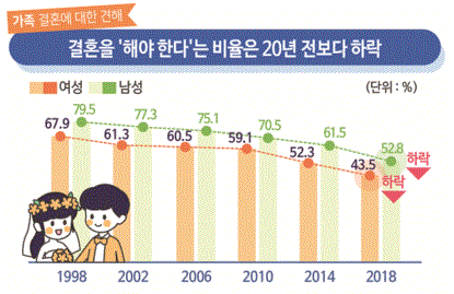 가족 결혼에 대한 견해(그림=통계청)