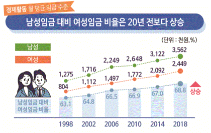 경제활동 월평균 임금수준(그림=통계청)