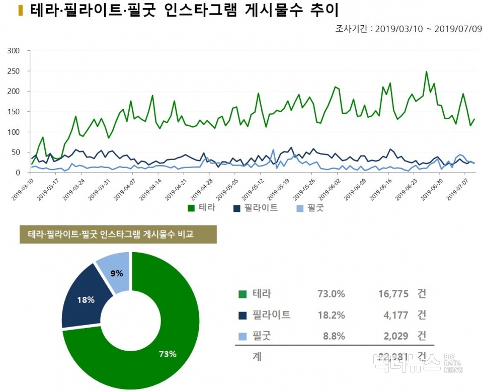 차트=테라·필라이트·필굿 인스타그램 게시물수 추이