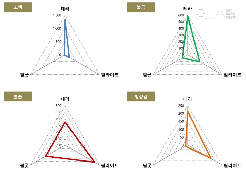 차트=주요 속성어별 비교