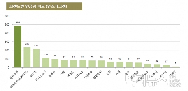 브랜드 언급량 순위 그래프.