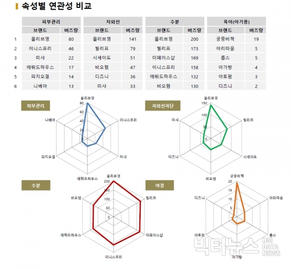 선크림 속성별 브랜드 언급량 그래프