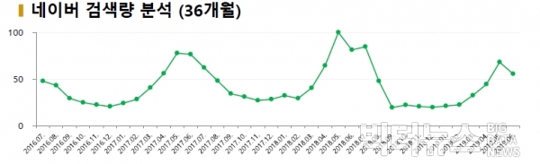 최근 3년간 네이버트렌드 검색 추이 그래프.