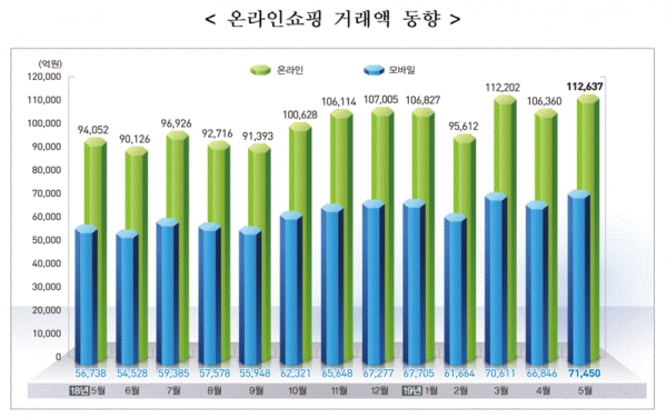 온라인쇼핑 거래액 동향(그림=통계청)