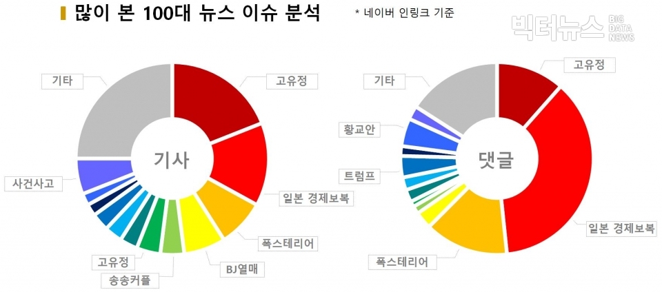 차트=많이 본 100대 뉴스 이슈 분석